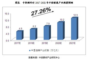 2017-2021年中國大健康產(chǎn)業(yè)市場規(guī)模預(yù)測與技術(shù)開發(fā)前景